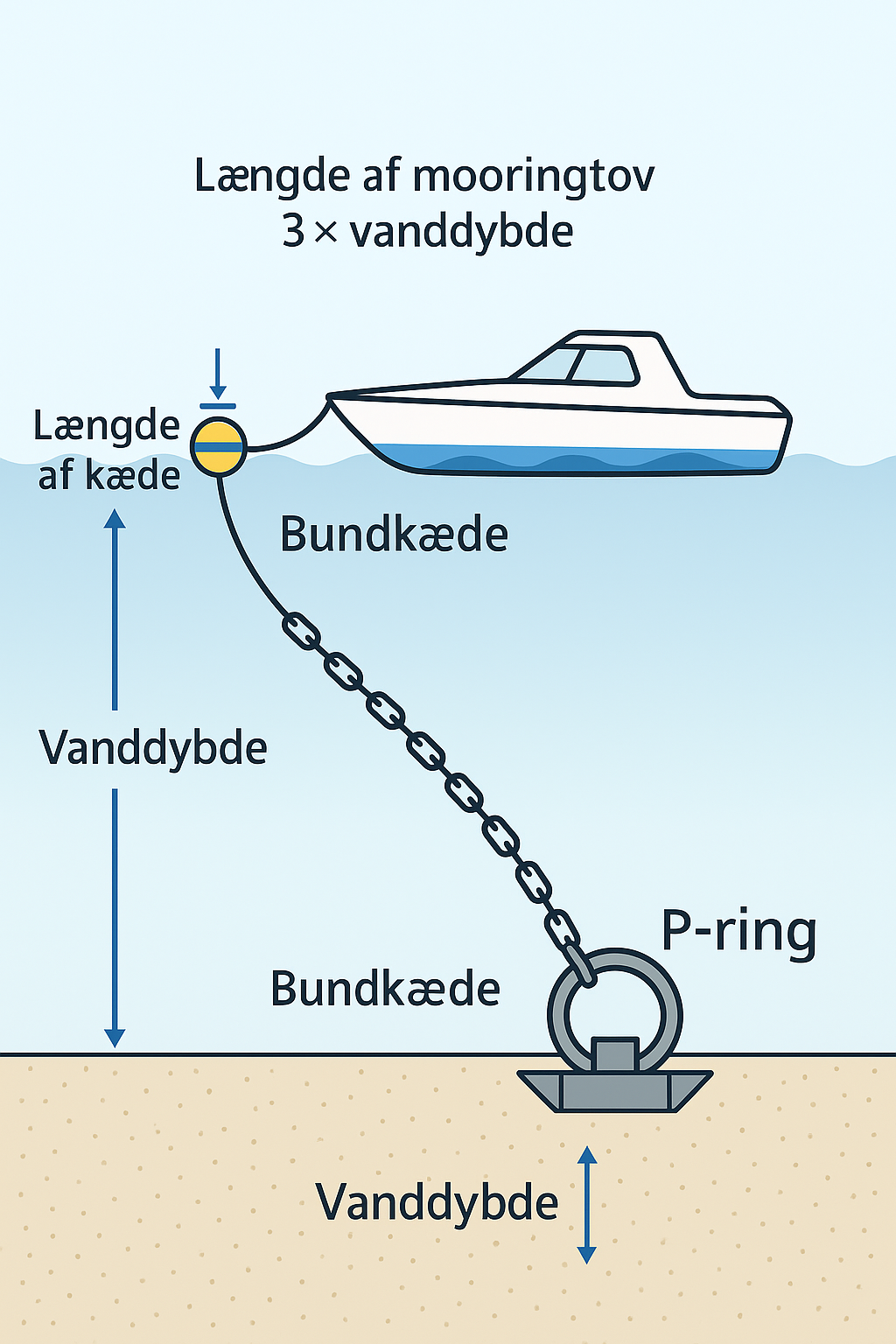 Illustration af p-ring med kæde, tov og båd