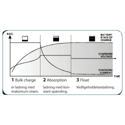 12v Lader 10a, 3-Trin