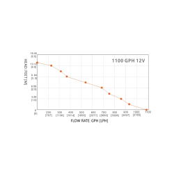 Lavprofil Lnsepumpe, 14c, 12v, 1100gph