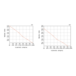 Lænsepumpe Seaflo 12v, 750gph / 2839 Lt/T